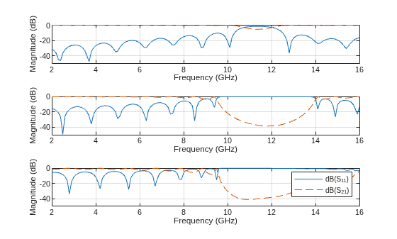 Figure contains 3 axes objects. Axes object 1 with xlabel Frequency (GHz), ylabel Magnitude (dB) contains 3 objects of type line, text. These objects represent dB(S_{11}), dB(S_{21}). Axes object 2 with xlabel Frequency (GHz), ylabel Magnitude (dB) contains 3 objects of type line, text. These objects represent dB(S_{11}), dB(S_{21}). Axes object 3 with xlabel Frequency (GHz), ylabel Magnitude (dB) contains 3 objects of type line, text. These objects represent dB(S_{11}), dB(S_{21}).
