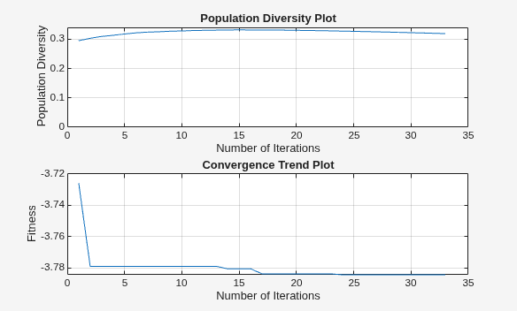 Figure contains 2 axes objects. Axes object 1 with title Population Diversity Plot, xlabel Number of Iterations, ylabel Population Diversity contains an object of type line. Axes object 2 with title Convergence Trend Plot, xlabel Number of Iterations, ylabel Fitness contains an object of type line.