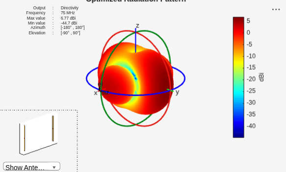 Figure contains 2 axes objects and other objects of type uilabel, uicontrol. Axes object 1 contains 6 objects of type patch, surface. Hidden axes object 2 with title Optimized Radiation Pattern contains 18 objects of type surface, line, text, patch.