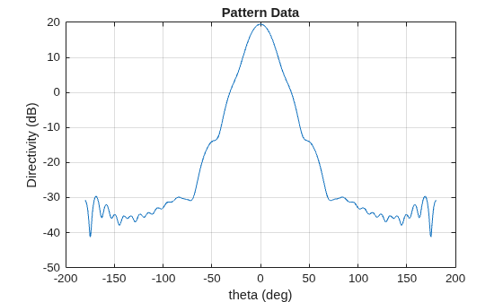 Figure contains an axes object. The axes object with title Pattern Data, xlabel theta (deg), ylabel Directivity (dB) contains an object of type line.