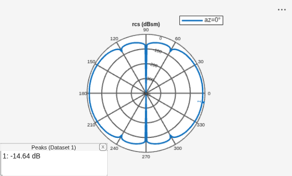 Figure contains an axes object and an object of type uicontainer. The hidden axes object contains 2 objects of type line, text. This object represents az=0° .
