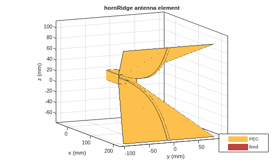 Figure contains an axes object. The axes object with title hornRidge antenna element, xlabel x (mm), ylabel y (mm) contains 16 objects of type patch, surface. These objects represent PEC, feed.
