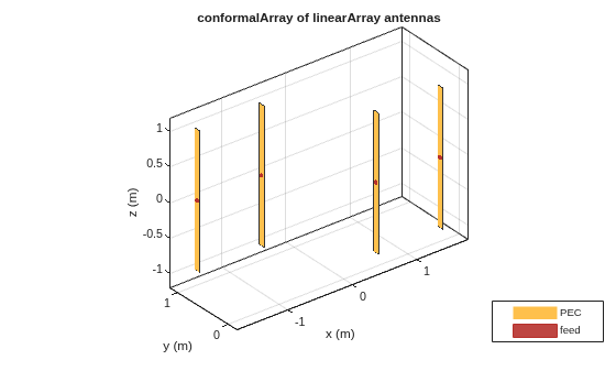 Figure contains an axes object. The axes object with title conformalArray of linearArray antennas, xlabel x (m), ylabel y (m) contains 12 objects of type patch, surface. These objects represent PEC, feed.