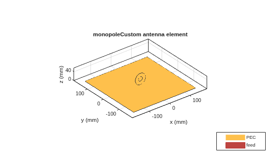 Figure contains an axes object. The axes object with title monopoleCustom antenna element, xlabel x (mm), ylabel y (mm) contains 4 objects of type patch, surface. These objects represent PEC, feed.