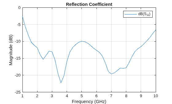 Figure contains an axes object. The axes object with title Reflection Coefficient, xlabel Frequency (GHz), ylabel Magnitude (dB) contains an object of type line. This object represents dB(S_{11}).