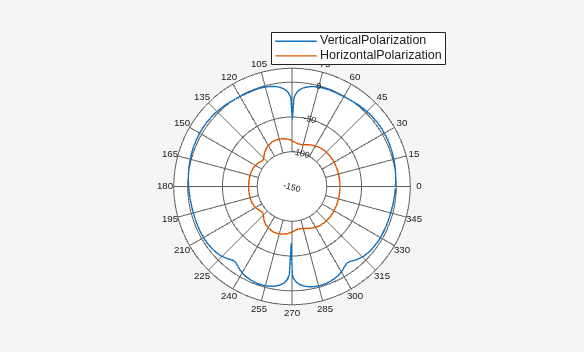 Figure contains an axes object. The hidden axes object contains 2 objects of type line. These objects represent VerticalPolarization, HorizontalPolarization.