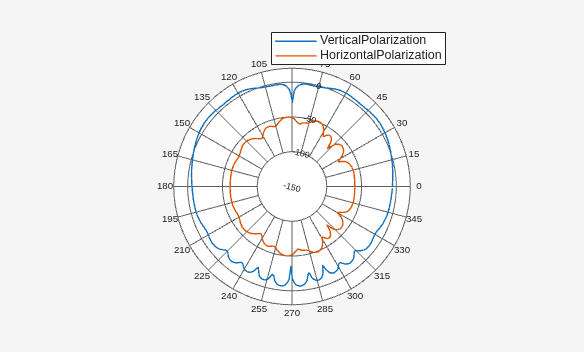 Figure contains an axes object. The hidden axes object contains 2 objects of type line. These objects represent VerticalPolarization, HorizontalPolarization.