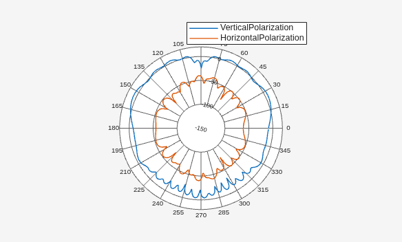 Figure contains an axes object. The hidden axes object contains 2 objects of type line. These objects represent VerticalPolarization, HorizontalPolarization.