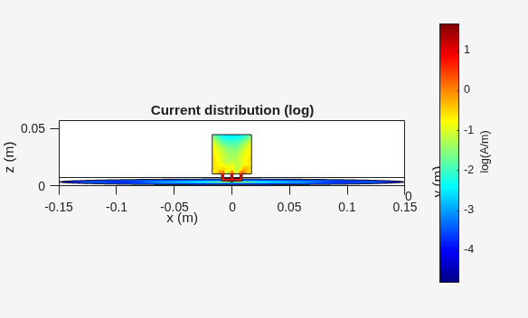 Figure contains an axes object. The axes object with title Current distribution (log), xlabel x (m), ylabel y (m) contains 4 objects of type patch.