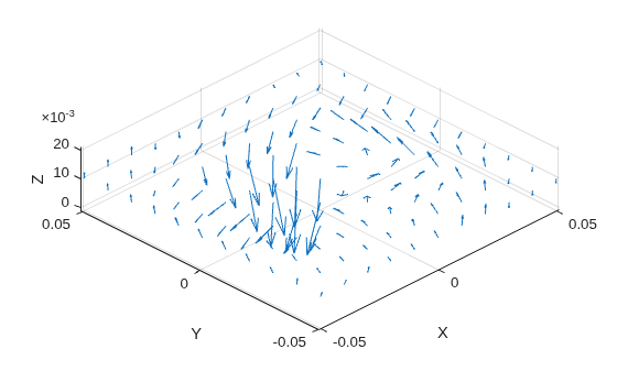Figure contains an axes object. The axes object with xlabel X, ylabel Y contains an object of type quiver.