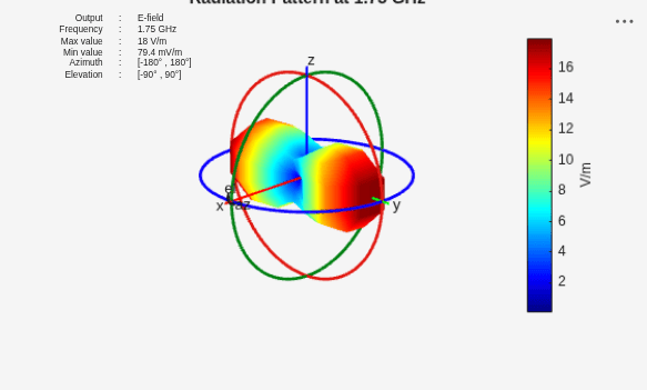 Figure contains an axes object and other objects of type uilabel. The hidden axes object with title Radiation Pattern at 1.75 GHz contains 16 objects of type line, text, patch, surface.
