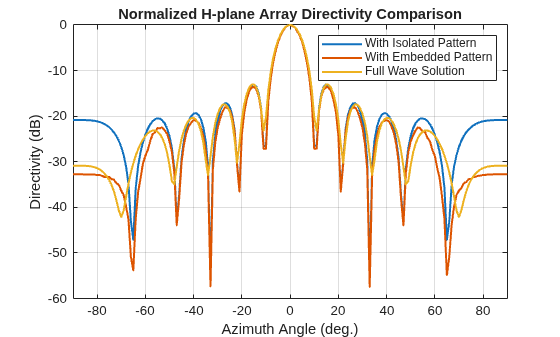Figure contains an axes object. The axes object with title Normalized H-plane Array Directivity Comparison, xlabel Azimuth Angle (deg.), ylabel Directivity (dB) contains 3 objects of type line. These objects represent With Isolated Pattern, With Embedded Pattern, Full Wave Solution.
