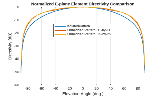 Figure contains an axes object. The axes object with title Normalized E-plane Element Directivity Comparison, xlabel Elevation Angle (deg.), ylabel Directivity (dB) contains 3 objects of type line. These objects represent IsolatedPattern, Embedded Pattern: 11-by-11, Embedded Pattern: 25-by-25.
