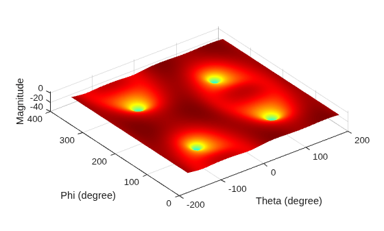 Import Measured Field Data and Visualize Radiation Pattern
