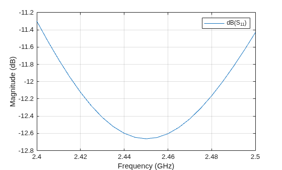 Figure contains an axes object. The axes object with xlabel Frequency (GHz), ylabel Magnitude (dB) contains an object of type line. This object represents dB(S_{11}).