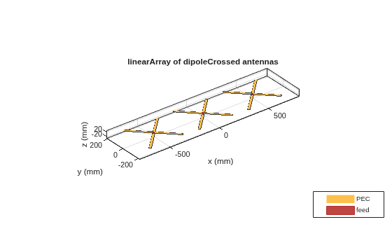 Figure contains an axes object. The axes object with title linearArray of dipoleCrossed antennas, xlabel x (mm), ylabel y (mm) contains 18 objects of type patch, surface. These objects represent PEC, feed.