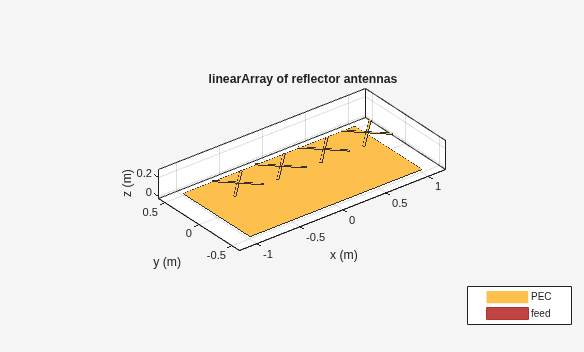 Figure contains an axes object. The axes object with title linearArray of reflector antennas, xlabel x (m), ylabel y (m) contains 26 objects of type patch, surface. These objects represent PEC, feed.