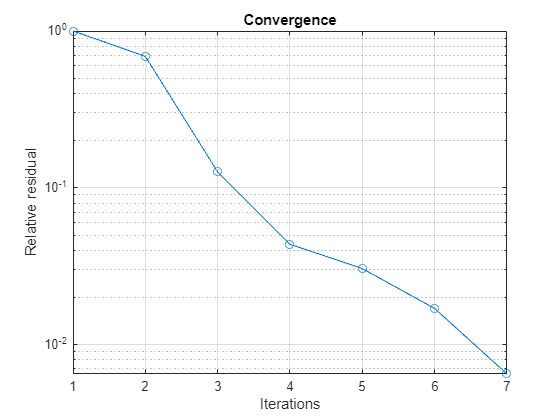 Figure contains an axes object. The axes object with title Convergence, xlabel Iterations, ylabel Relative residual contains an object of type line.