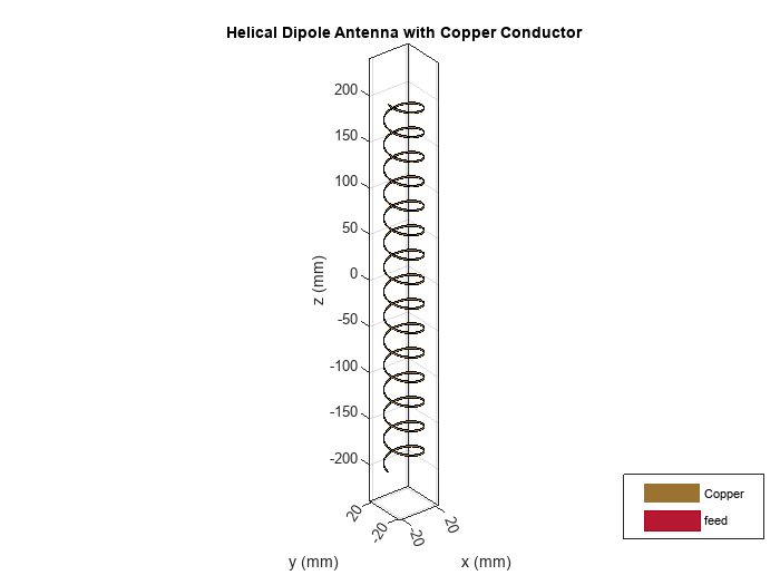 Figure contains an axes object. The axes object with title Helical Dipole Antenna with Copper Conductor, xlabel x (mm), ylabel y (mm) contains 3 objects of type patch, surface. These objects represent Copper, feed.