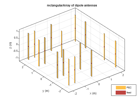 Array Modeling and Analysis