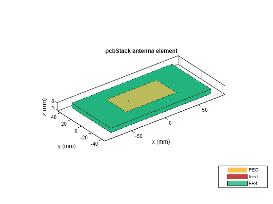 Figure contains an axes object. The axes object with title pcbStack antenna element, xlabel x (mm), ylabel y (mm) contains 8 objects of type patch, surface. These objects represent PEC, feed, FR4.