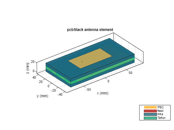 Figure contains an axes object. The axes object with title pcbStack antenna element, xlabel x (mm), ylabel y (mm) contains 10 objects of type patch, surface. These objects represent PEC, feed, FR4, Teflon.