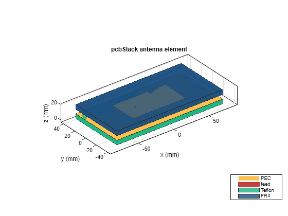 Figure contains an axes object. The axes object with title pcbStack antenna element, xlabel x (mm), ylabel y (mm) contains 10 objects of type patch, surface. These objects represent PEC, feed, Teflon, FR4.