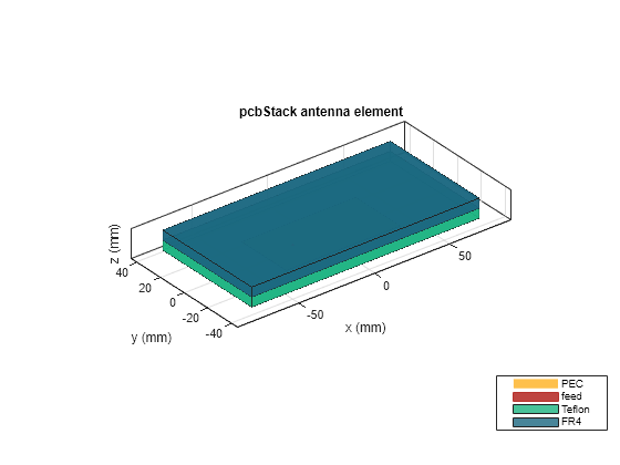 Figure contains an axes object. The axes object with title pcbStack antenna element, xlabel x (mm), ylabel y (mm) contains 7 objects of type patch, surface. These objects represent PEC, feed, Teflon, FR4.