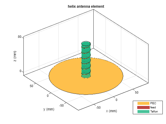 Figure contains an axes object. The axes object with title helix antenna element, xlabel x (mm), ylabel y (mm) contains 6 objects of type patch, surface. These objects represent PEC, feed, Teflon.