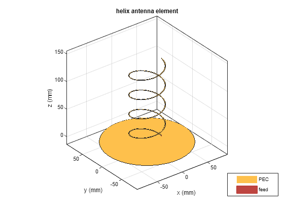 Figure contains an axes object. The axes object with title helix antenna element, xlabel x (mm), ylabel y (mm) contains 4 objects of type patch, surface. These objects represent PEC, feed.