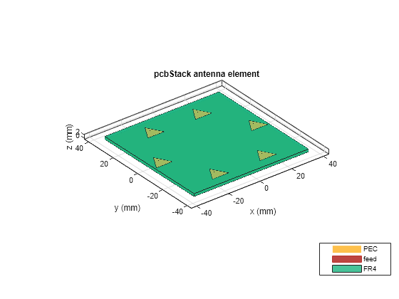 Figure contains an axes object. The axes object with title pcbStack antenna element, xlabel x (mm), ylabel y (mm) contains 23 objects of type patch, surface. These objects represent PEC, feed, FR4.