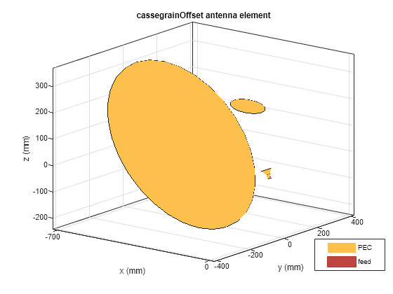 Figure contains an axes object. The axes object with title cassegrainOffset antenna element, xlabel x (mm), ylabel y (mm) contains 7 objects of type patch, surface. These objects represent PEC, feed.