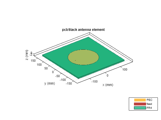 Figure contains an axes object. The axes object with title pcbStack antenna element, xlabel x (mm), ylabel y (mm) contains 8 objects of type patch, surface. These objects represent PEC, feed, FR4.