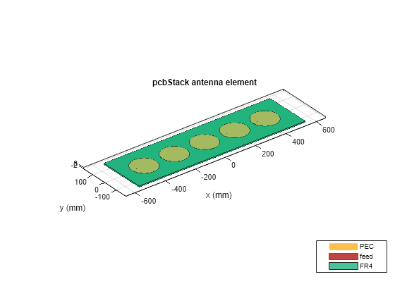 Figure contains an axes object. The axes object with title pcbStack antenna element, xlabel x (mm), ylabel y (mm) contains 20 objects of type patch, surface. These objects represent PEC, feed, FR4.