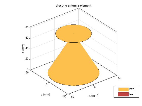 Figure contains an axes object. The axes object with title discone antenna element, xlabel x (mm), ylabel y (mm) contains 3 objects of type patch, surface. These objects represent PEC, feed.