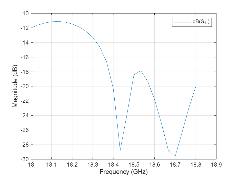 Figure contains an axes object. The axes object with xlabel Frequency (GHz), ylabel Magnitude (dB) contains an object of type line. This object represents dB(S_{11}).