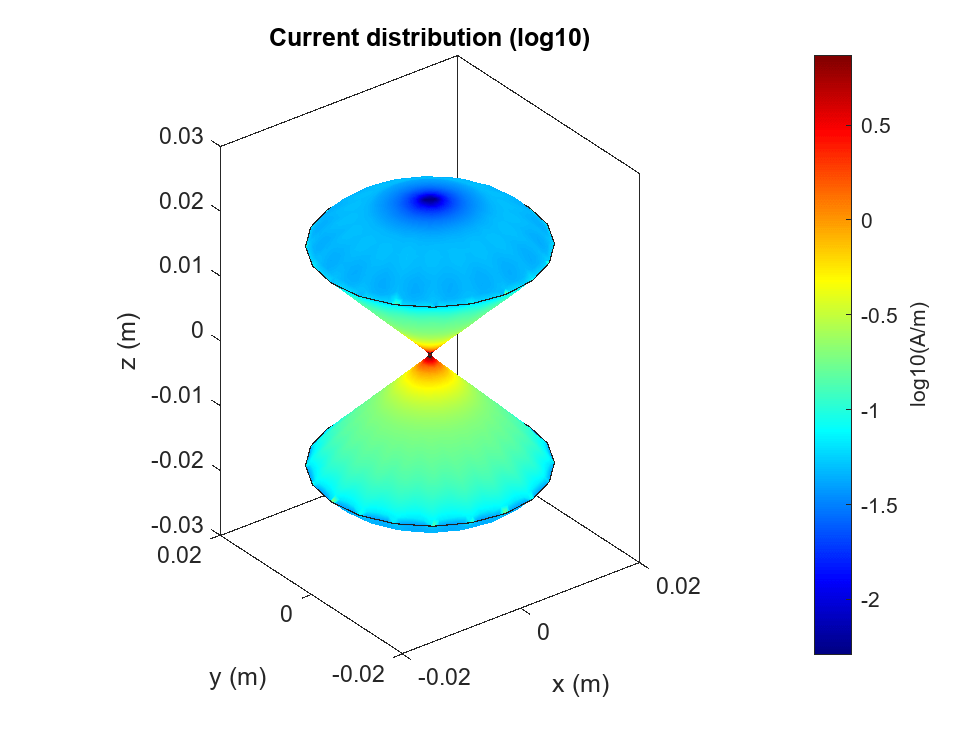 Figure contains an axes object. The axes object with title Current distribution (log10), xlabel x (m), ylabel y (m) contains 3 objects of type patch.