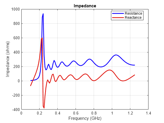 Figure contains an axes object. The axes object with title Impedance, xlabel Frequency (GHz), ylabel Impedance (ohms) contains 2 objects of type line. These objects represent Resistance, Reactance.