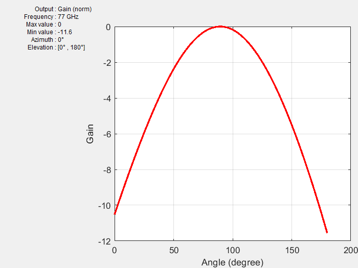 Figure contains an axes object and other objects of type uicontrol. The axes object with xlabel Angle (degree), ylabel Gain contains an object of type line.