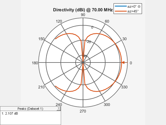 Figure contains an axes object and an object of type uicontainer. The hidden axes object contains 3 objects of type line, text. These objects represent az=0° Ⓐ , az=45° .