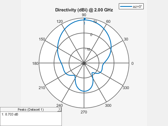 Figure contains an axes object and an object of type uicontainer. The hidden axes object contains 2 objects of type line, text. This object represents az=0° .