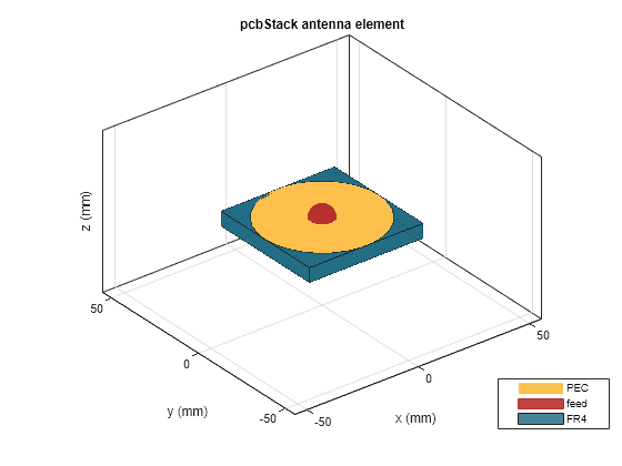 Figure contains an axes object. The axes object with title pcbStack antenna element, xlabel x (mm), ylabel y (mm) contains 6 objects of type patch, surface. These objects represent PEC, feed, FR4.