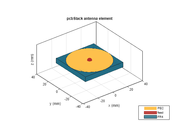 Figure contains an axes object. The axes object with title pcbStack antenna element, xlabel x (mm), ylabel y (mm) contains 6 objects of type patch, surface. These objects represent PEC, feed, FR4.