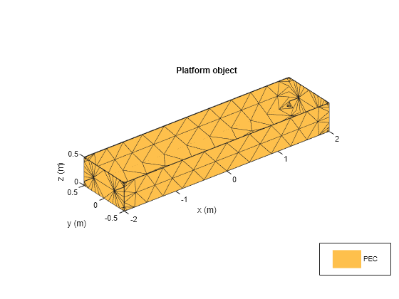 Figure contains an axes object. The axes object with title Platform object, xlabel x (m), ylabel y (m) contains 2 objects of type patch. This object represents PEC.