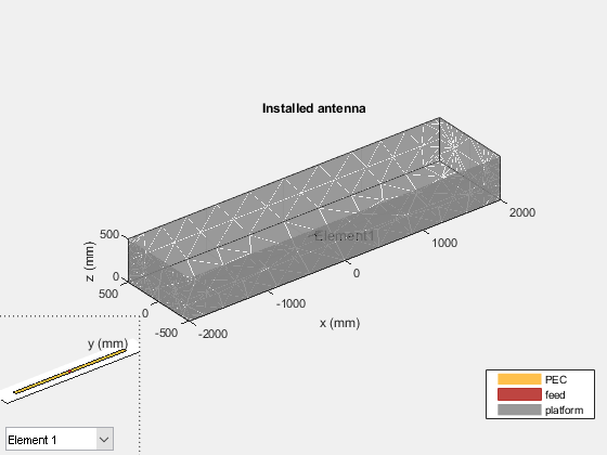 Figure contains 2 axes objects and another object of type uicontrol. Axes object 1 contains 3 objects of type patch, surface. Axes object 2 with title Installed antenna, xlabel x (mm), ylabel y (mm) contains 5 objects of type patch, surface, text. These objects represent PEC, feed, platform.