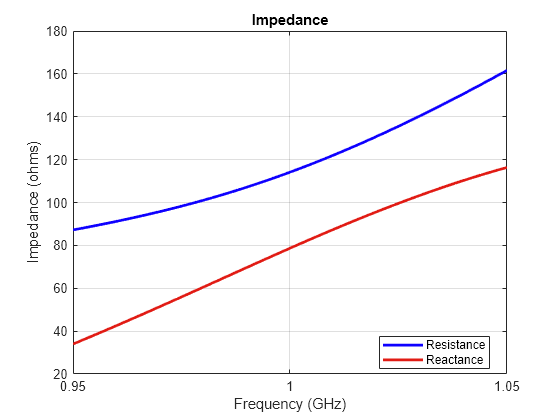 Figure contains an axes object. The axes object with title Impedance, xlabel Frequency (GHz), ylabel Impedance (ohms) contains 2 objects of type line. These objects represent Resistance, Reactance.