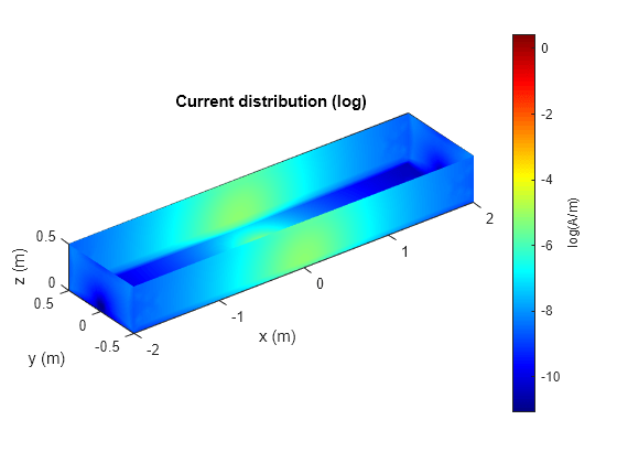 Figure contains an axes object. The axes object with title Current distribution (log), xlabel x (m), ylabel y (m) contains 3 objects of type patch.