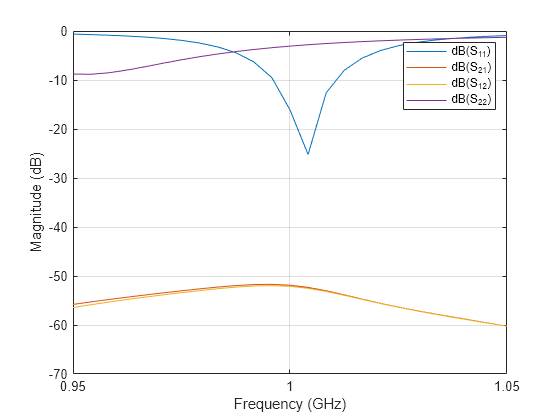 Figure contains an axes object. The axes object with xlabel Frequency (GHz), ylabel Magnitude (dB) contains 4 objects of type line. These objects represent dB(S_{11}), dB(S_{21}), dB(S_{12}), dB(S_{22}).