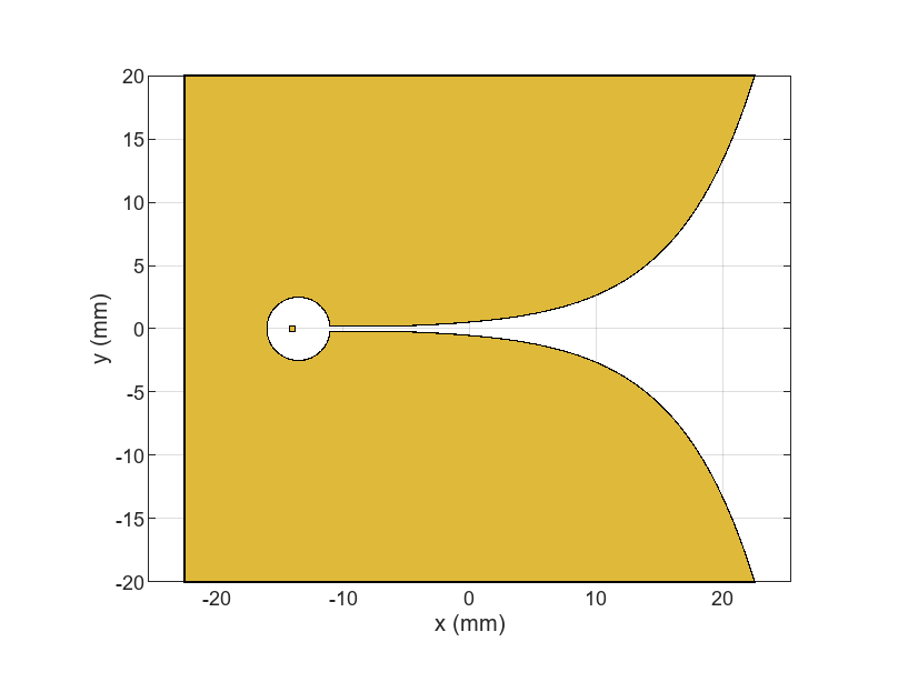 Figure contains an axes object. The axes object with xlabel x (mm), ylabel y (mm) contains 2 objects of type patch. These objects represent PEC, mypolygon.