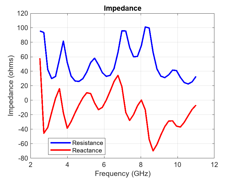 Figure contains an axes object. The axes object with title Impedance, xlabel Frequency (GHz), ylabel Impedance (ohms) contains 2 objects of type line. These objects represent Resistance, Reactance.